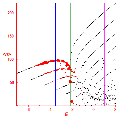 Peres lattice <N>